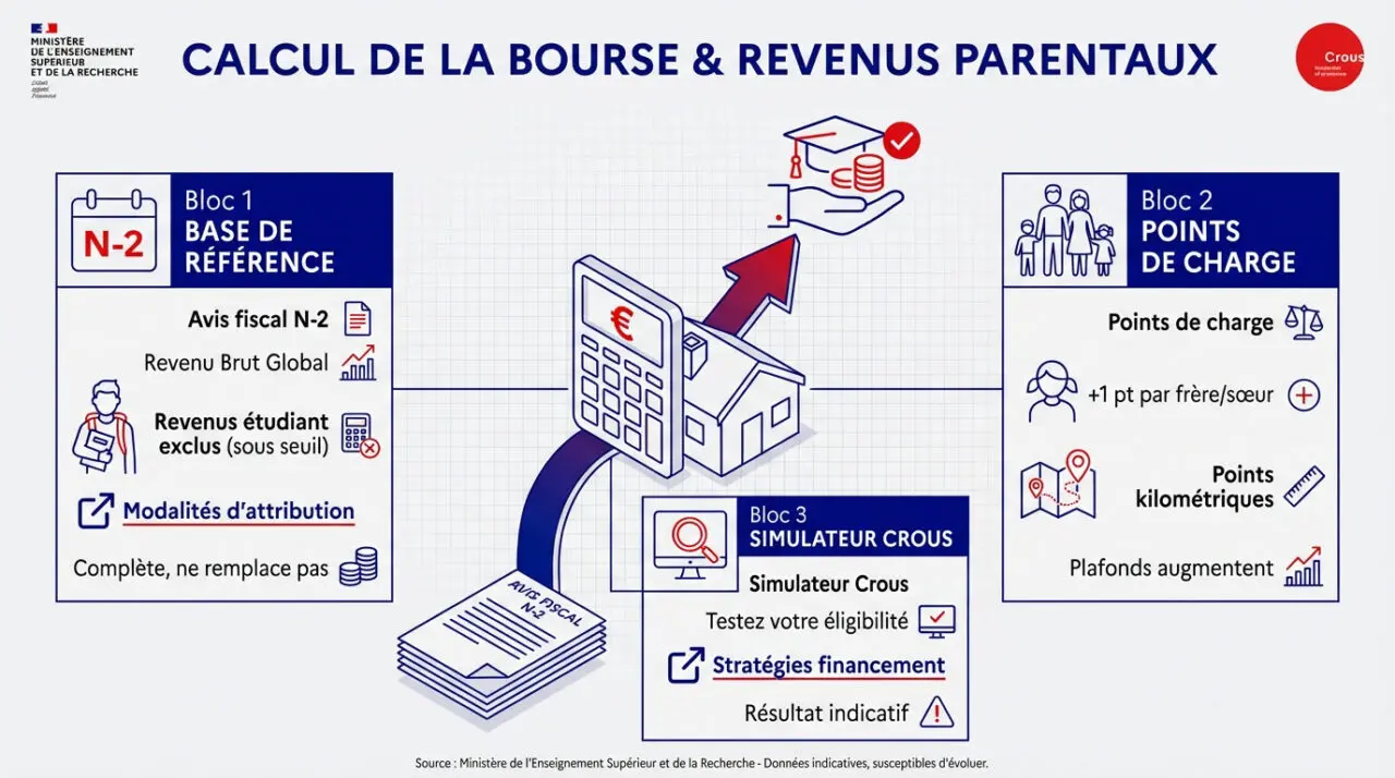 Schéma explicatif des critères de calcul pour la bourse étudiante du Crous